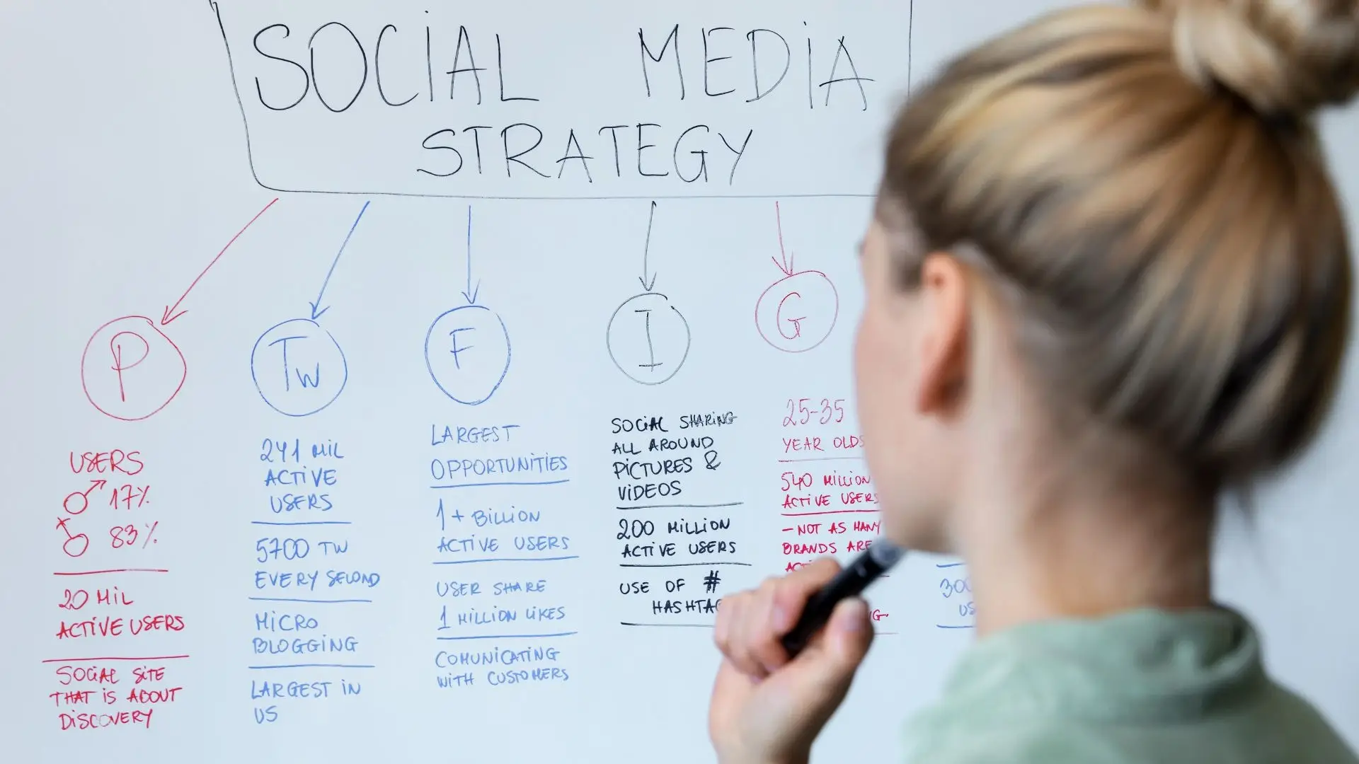 Social Media Werbung