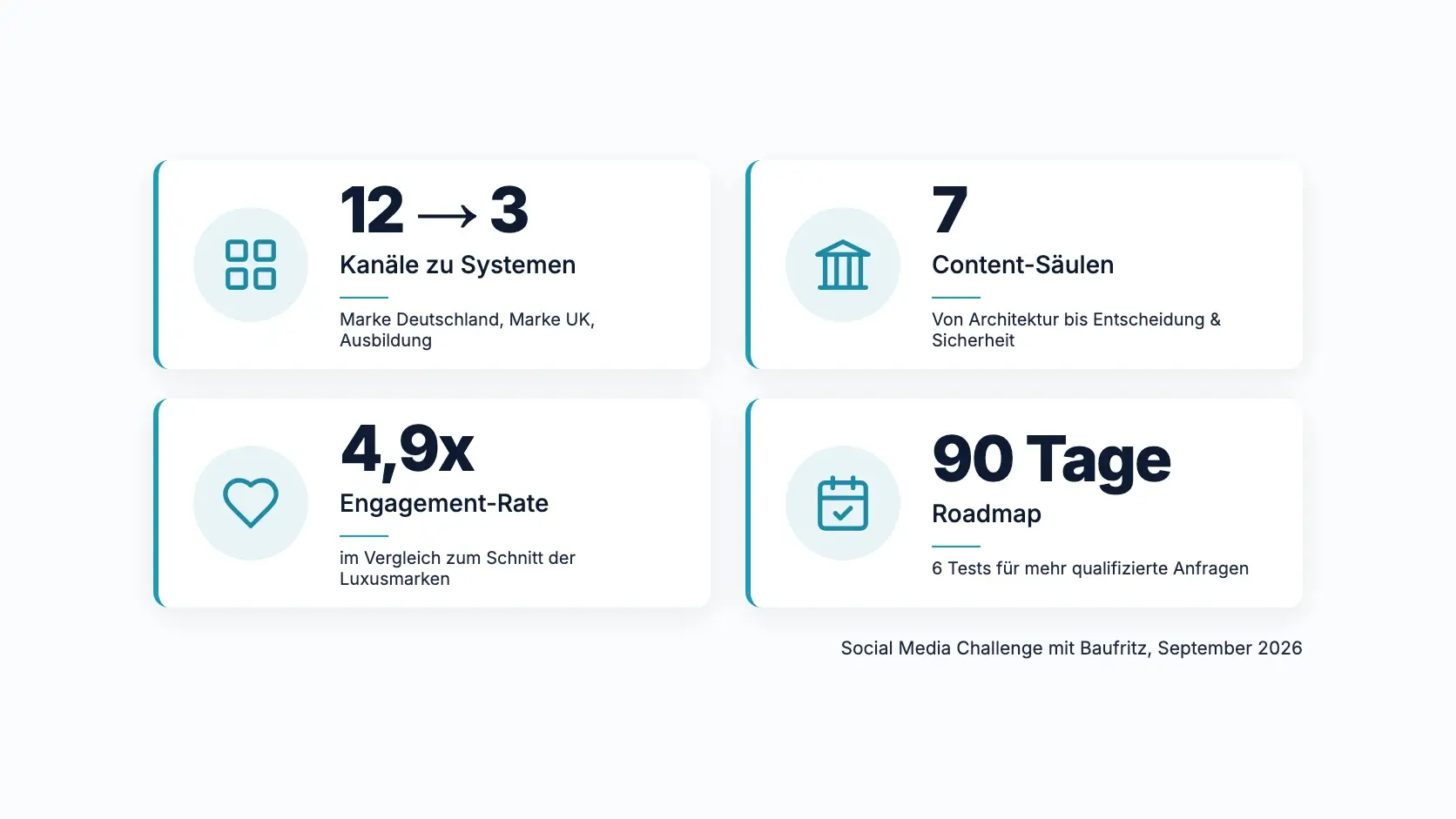 Ergebnisse der Social Media Challenge mit Baufritz
