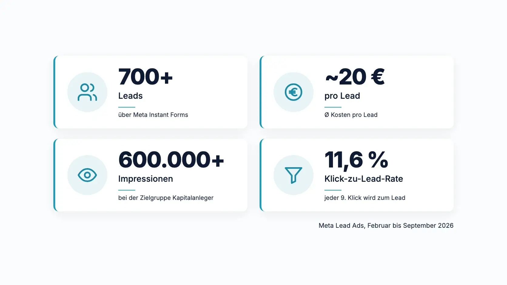 Ergebnisse der Meta Lead Ads für die Kapitalanlagen Deutschland GmbH