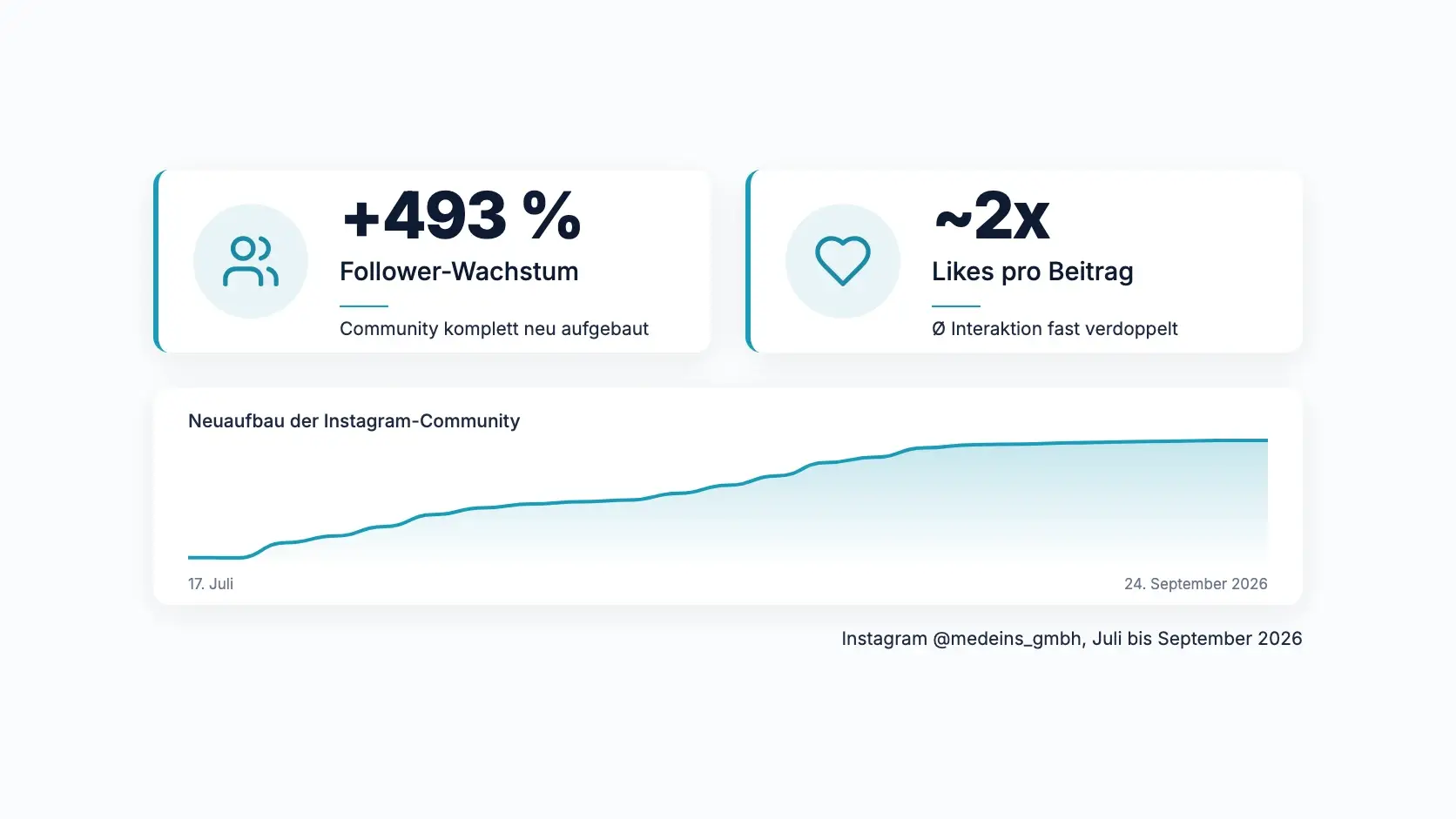 Neuaufbau der Instagram-Community von MEDeins