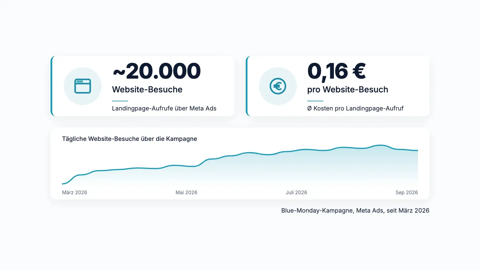 Blue-Monday-Kampagne: rund 20.000 Website-Besuche für 0,16 € pro Besuch