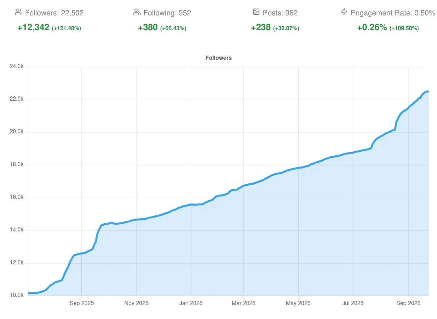 Instagram-Follower-Wachstum @milchbar.muenchen seit Sommer 2025